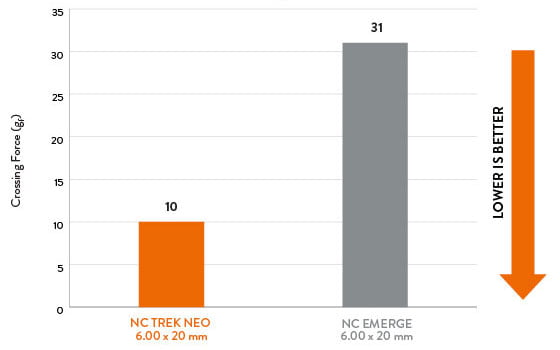 aboott-nc-trek-neo-pazeidimu-pasiekimas-bonameda Pažeidimų pasiekimų palyginimo grafikas